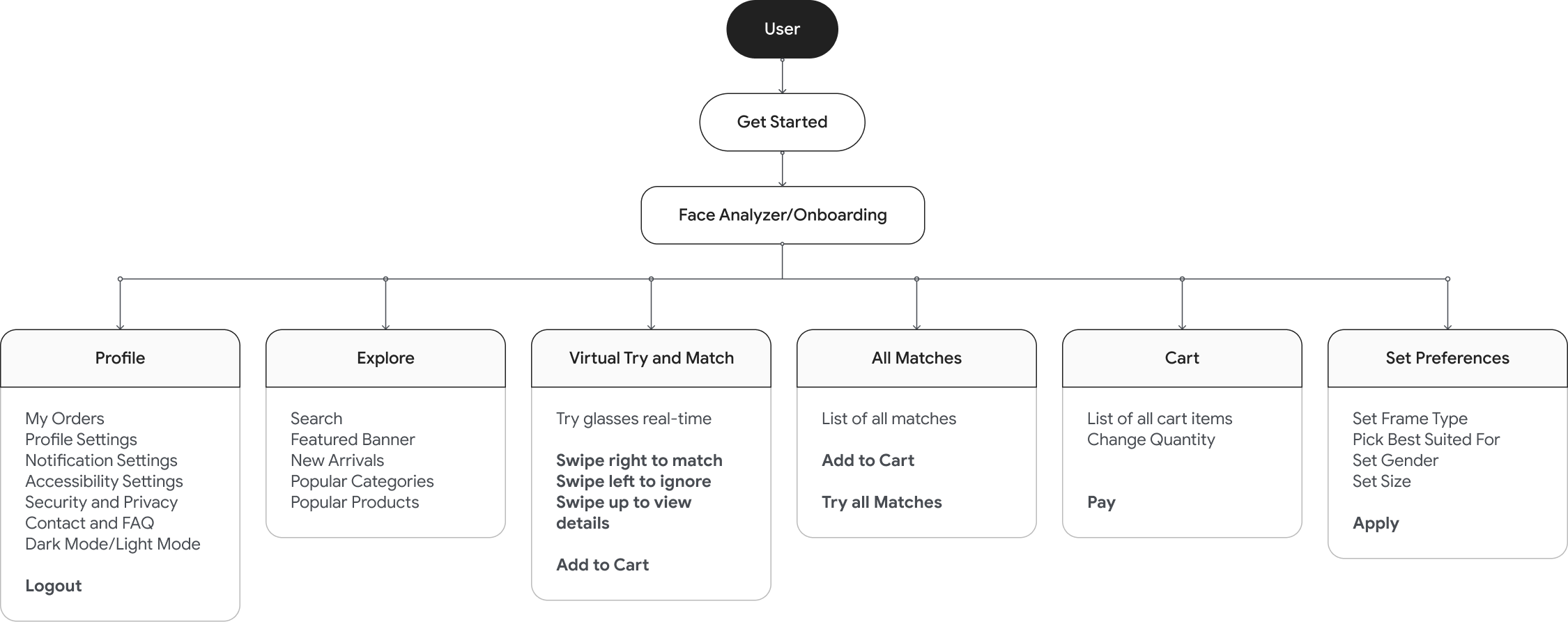 Information Architecture of AR app